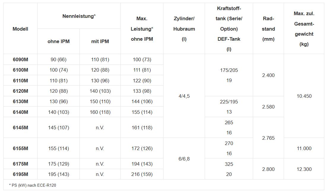 Tech Daten 6M